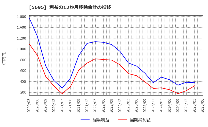 5695 パウダーテック(株): 利益の12か月移動合計の推移