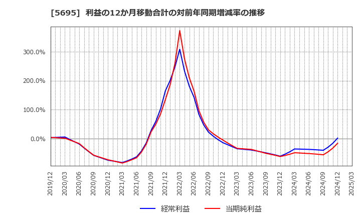 5695 パウダーテック(株): 利益の12か月移動合計の対前年同期増減率の推移