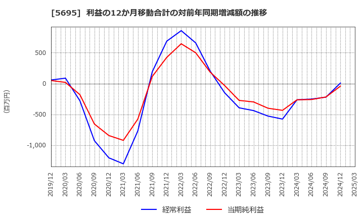 5695 パウダーテック(株): 利益の12か月移動合計の対前年同期増減額の推移