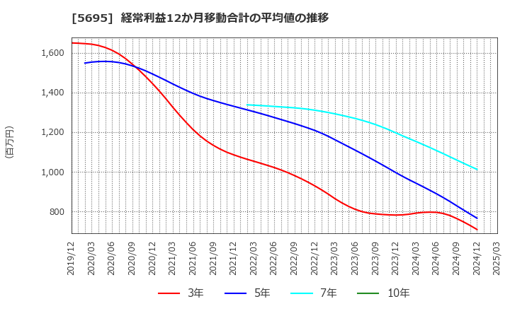 5695 パウダーテック(株): 経常利益12か月移動合計の平均値の推移