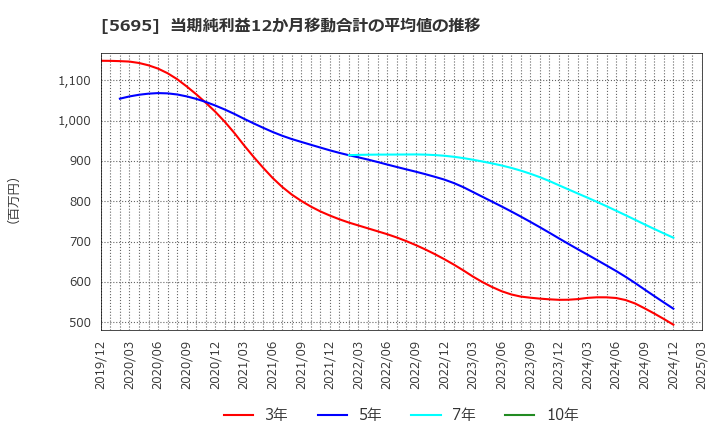 5695 パウダーテック(株): 当期純利益12か月移動合計の平均値の推移
