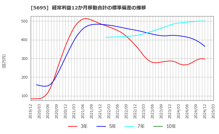 5695 パウダーテック(株): 経常利益12か月移動合計の標準偏差の推移