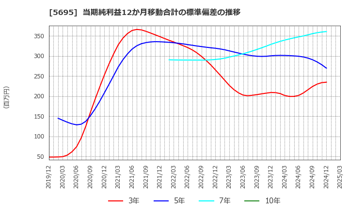 5695 パウダーテック(株): 当期純利益12か月移動合計の標準偏差の推移