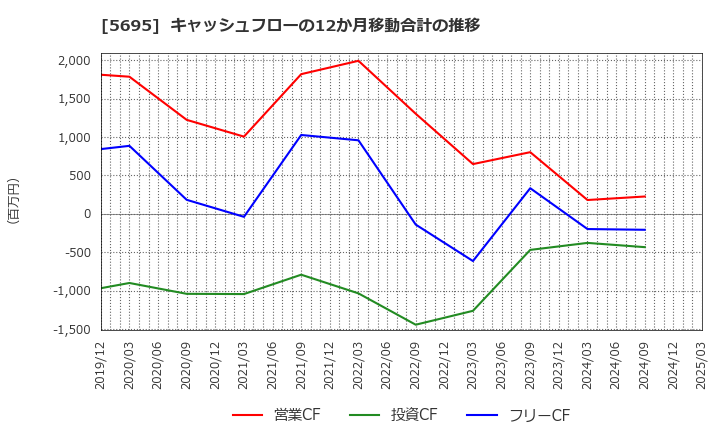 5695 パウダーテック(株): キャッシュフローの12か月移動合計の推移
