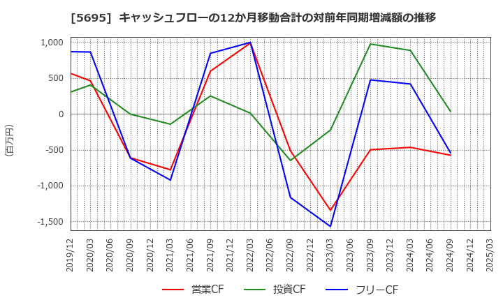 5695 パウダーテック(株): キャッシュフローの12か月移動合計の対前年同期増減額の推移