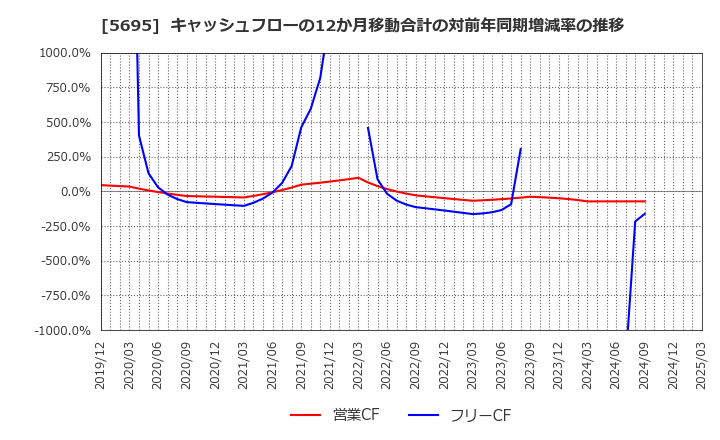5695 パウダーテック(株): キャッシュフローの12か月移動合計の対前年同期増減率の推移