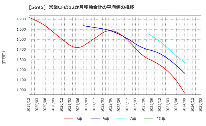5695 パウダーテック(株): 営業CFの12か月移動合計の平均値の推移