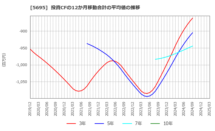 5695 パウダーテック(株): 投資CFの12か月移動合計の平均値の推移