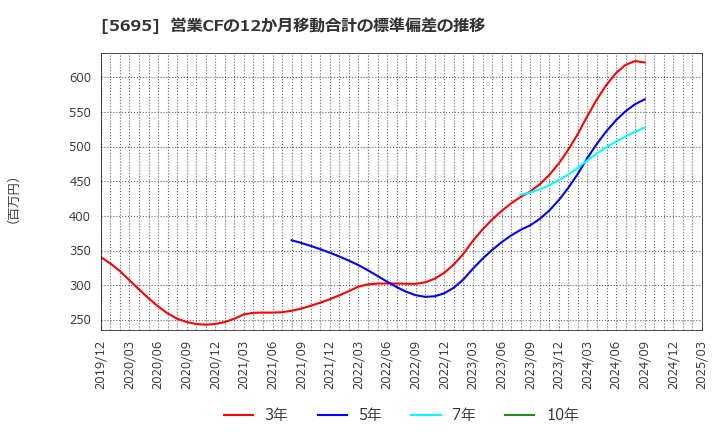 5695 パウダーテック(株): 営業CFの12か月移動合計の標準偏差の推移