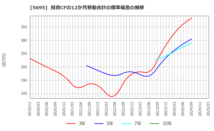 5695 パウダーテック(株): 投資CFの12か月移動合計の標準偏差の推移