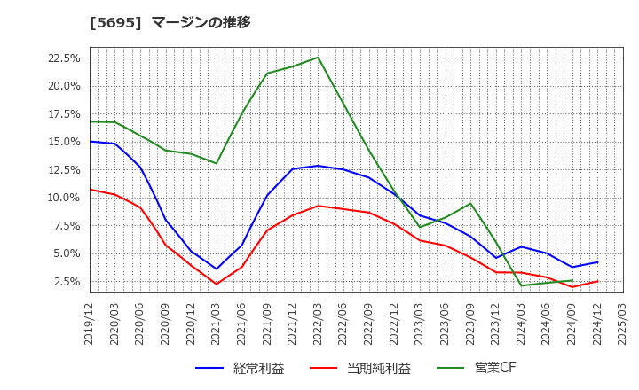 5695 パウダーテック(株): マージンの推移