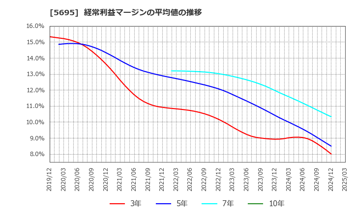 5695 パウダーテック(株): 経常利益マージンの平均値の推移