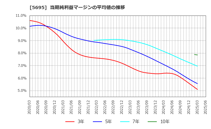 5695 パウダーテック(株): 当期純利益マージンの平均値の推移