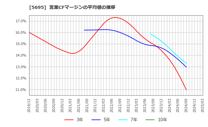 5695 パウダーテック(株): 営業CFマージンの平均値の推移