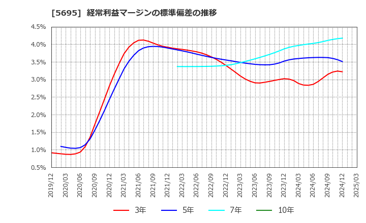 5695 パウダーテック(株): 経常利益マージンの標準偏差の推移