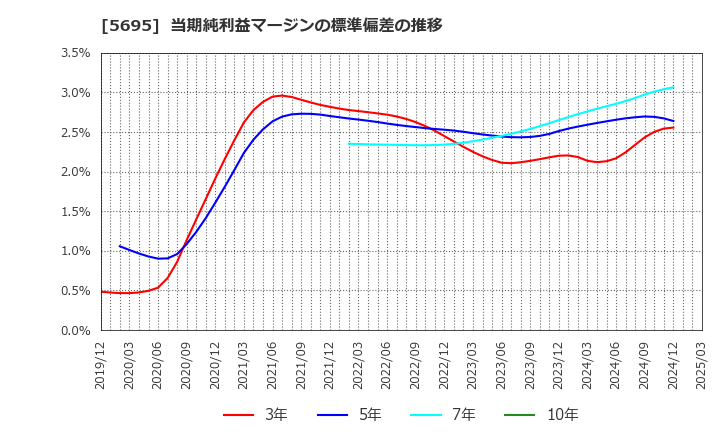 5695 パウダーテック(株): 当期純利益マージンの標準偏差の推移