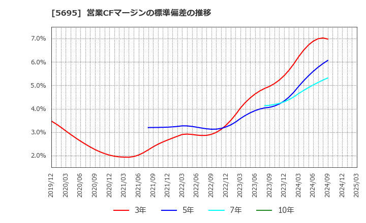 5695 パウダーテック(株): 営業CFマージンの標準偏差の推移