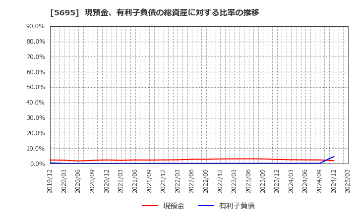 5695 パウダーテック(株): 現預金、有利子負債の総資産に対する比率の推移