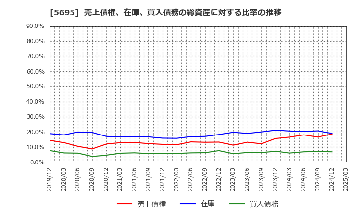 5695 パウダーテック(株): 売上債権、在庫、買入債務の総資産に対する比率の推移