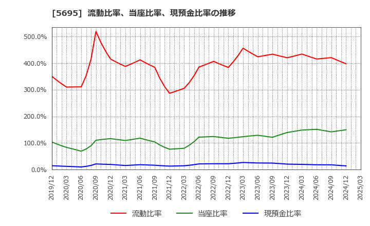 5695 パウダーテック(株): 流動比率、当座比率、現預金比率の推移