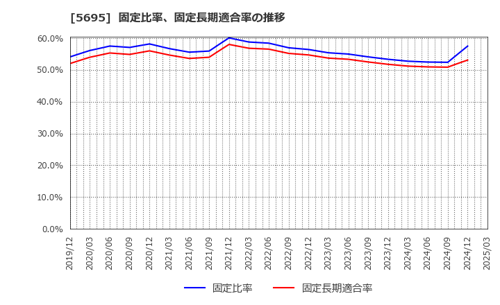5695 パウダーテック(株): 固定比率、固定長期適合率の推移