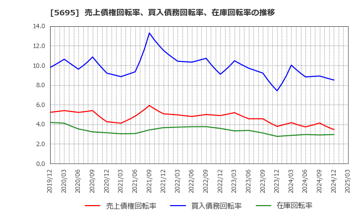5695 パウダーテック(株): 売上債権回転率、買入債務回転率、在庫回転率の推移