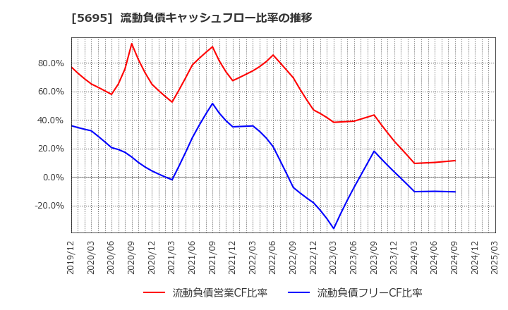 5695 パウダーテック(株): 流動負債キャッシュフロー比率の推移