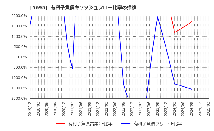 5695 パウダーテック(株): 有利子負債キャッシュフロー比率の推移