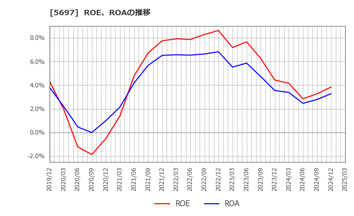 5697 (株)サンユウ: ROE、ROAの推移