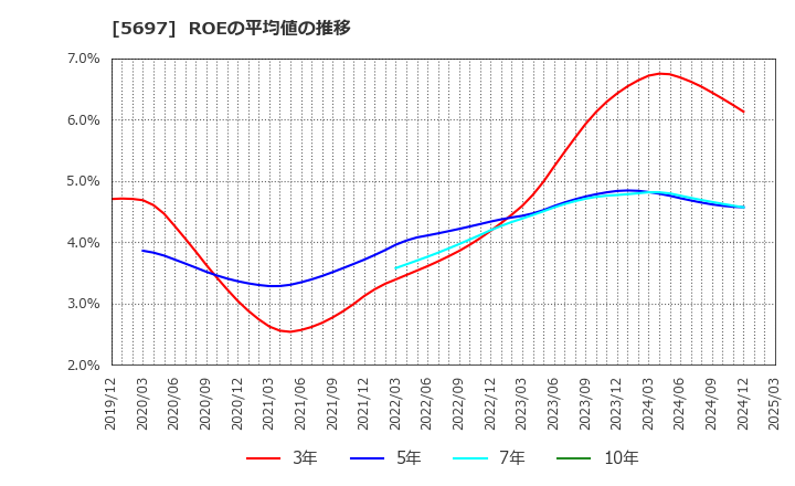 5697 (株)サンユウ: ROEの平均値の推移