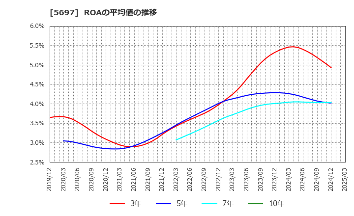 5697 (株)サンユウ: ROAの平均値の推移