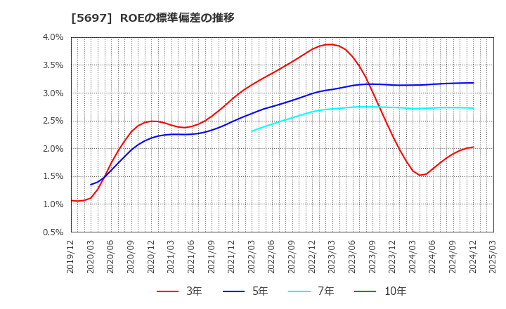 5697 (株)サンユウ: ROEの標準偏差の推移