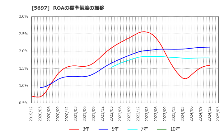 5697 (株)サンユウ: ROAの標準偏差の推移
