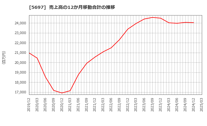 5697 (株)サンユウ: 売上高の12か月移動合計の推移