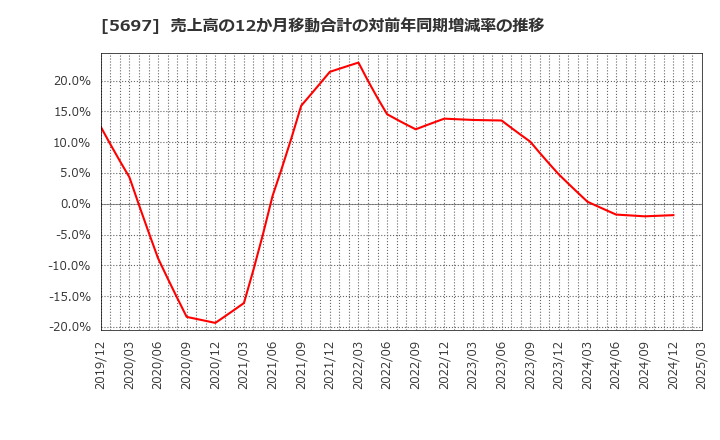 5697 (株)サンユウ: 売上高の12か月移動合計の対前年同期増減率の推移