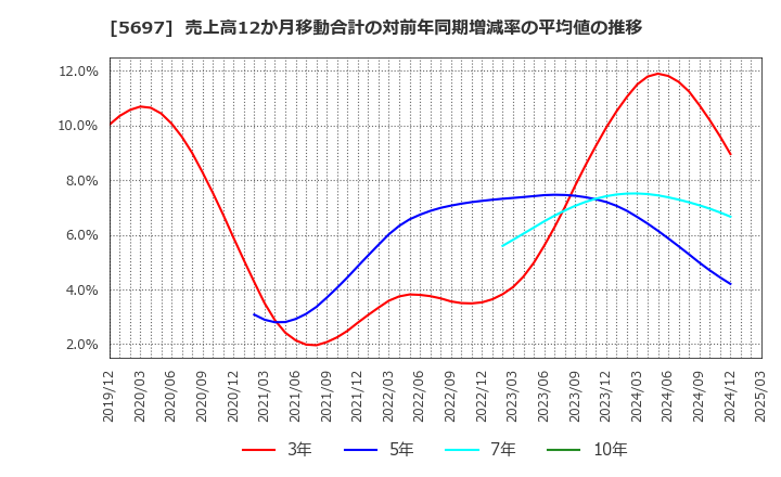 5697 (株)サンユウ: 売上高12か月移動合計の対前年同期増減率の平均値の推移