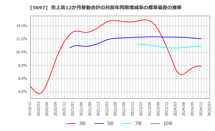 5697 (株)サンユウ: 売上高12か月移動合計の対前年同期増減率の標準偏差の推移