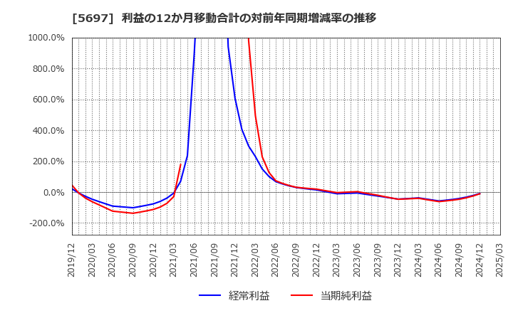 5697 (株)サンユウ: 利益の12か月移動合計の対前年同期増減率の推移