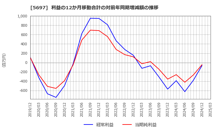 5697 (株)サンユウ: 利益の12か月移動合計の対前年同期増減額の推移