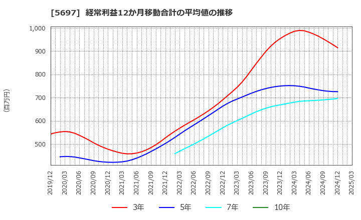 5697 (株)サンユウ: 経常利益12か月移動合計の平均値の推移