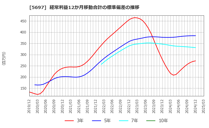 5697 (株)サンユウ: 経常利益12か月移動合計の標準偏差の推移
