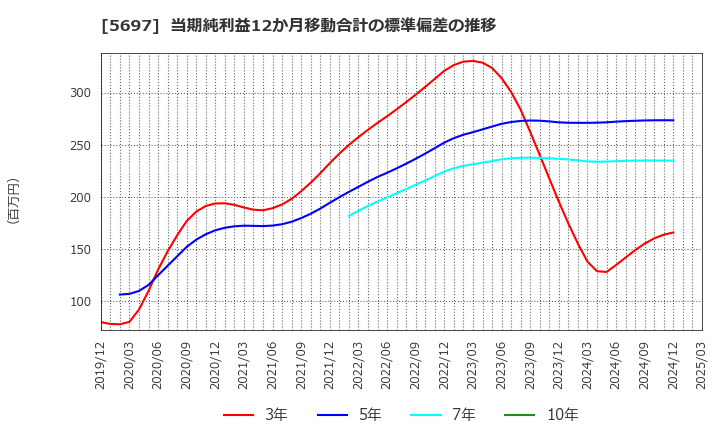 5697 (株)サンユウ: 当期純利益12か月移動合計の標準偏差の推移