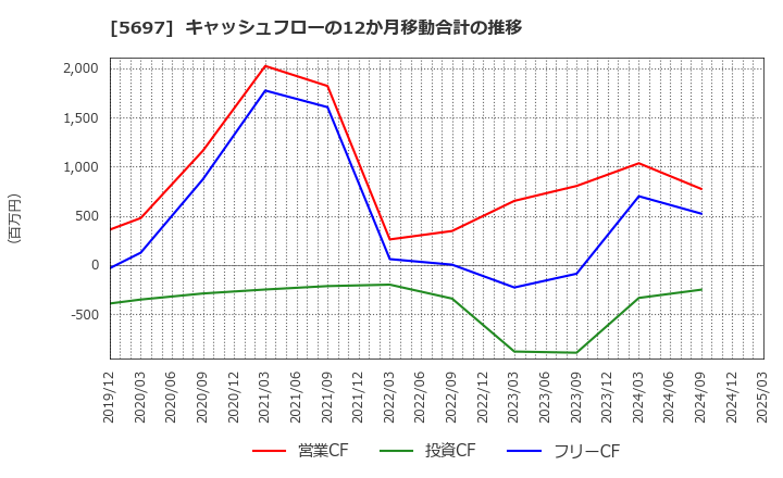 5697 (株)サンユウ: キャッシュフローの12か月移動合計の推移