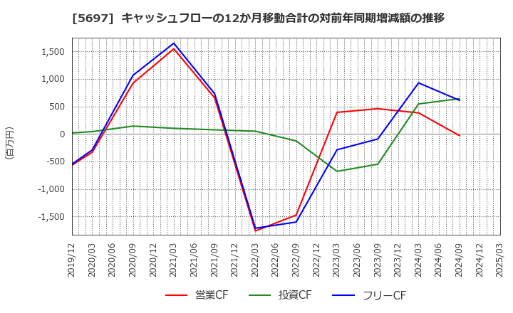 5697 (株)サンユウ: キャッシュフローの12か月移動合計の対前年同期増減額の推移