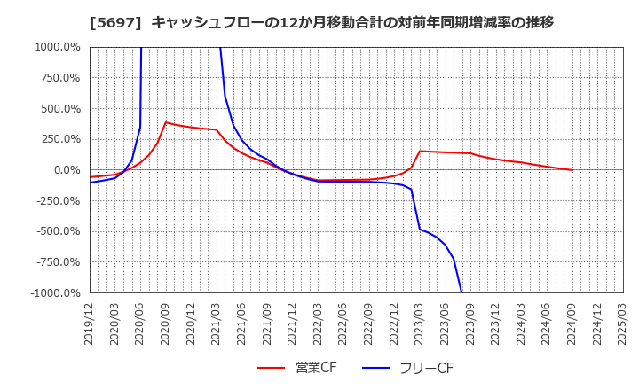 5697 (株)サンユウ: キャッシュフローの12か月移動合計の対前年同期増減率の推移