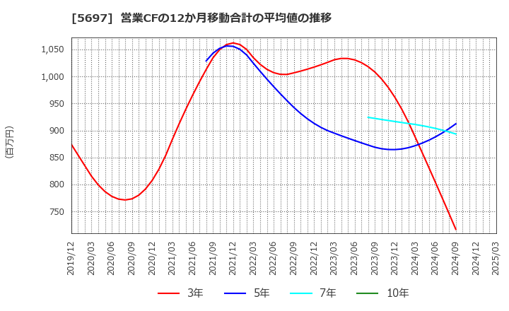 5697 (株)サンユウ: 営業CFの12か月移動合計の平均値の推移
