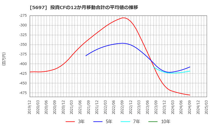 5697 (株)サンユウ: 投資CFの12か月移動合計の平均値の推移