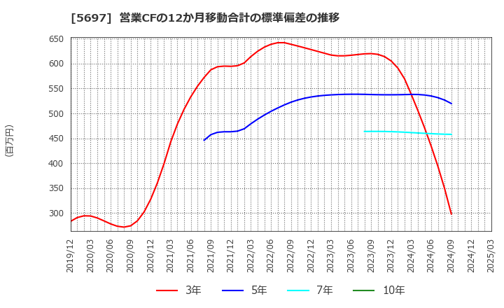 5697 (株)サンユウ: 営業CFの12か月移動合計の標準偏差の推移