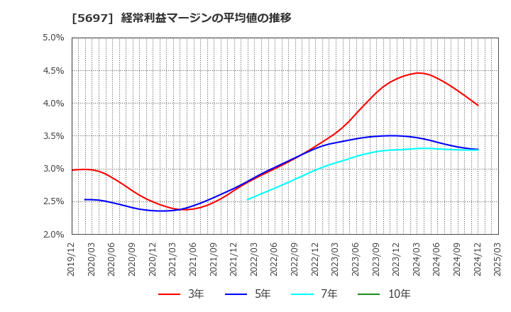 5697 (株)サンユウ: 経常利益マージンの平均値の推移