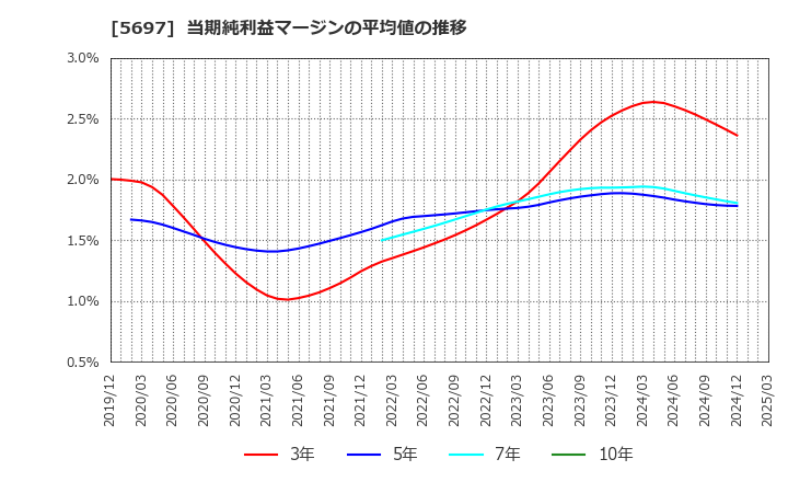 5697 (株)サンユウ: 当期純利益マージンの平均値の推移
